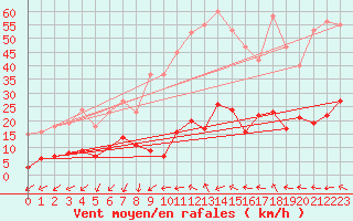 Courbe de la force du vent pour Marseille - Saint-Loup (13)