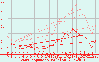 Courbe de la force du vent pour Bulson (08)