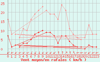 Courbe de la force du vent pour Marseille - Saint-Loup (13)