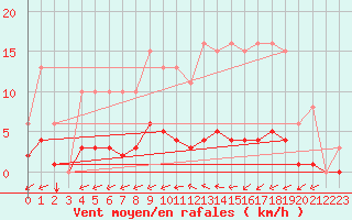 Courbe de la force du vent pour Blus (40)