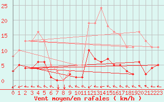 Courbe de la force du vent pour Douzens (11)