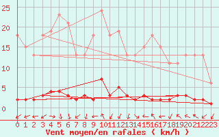 Courbe de la force du vent pour Le Mesnil-Esnard (76)