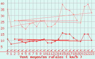 Courbe de la force du vent pour Valleroy (54)