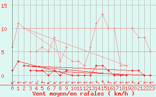 Courbe de la force du vent pour Puissalicon (34)