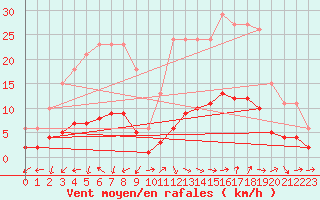 Courbe de la force du vent pour Marseille - Saint-Loup (13)