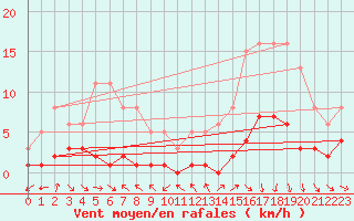 Courbe de la force du vent pour Herhet (Be)