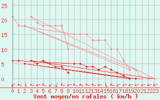 Courbe de la force du vent pour Kernascleden (56)