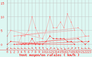 Courbe de la force du vent pour Saint-Just-le-Martel (87)