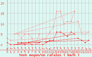 Courbe de la force du vent pour Le Vigan (30)