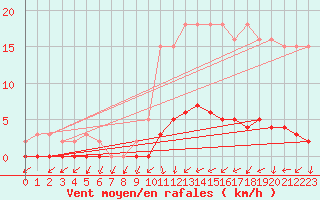 Courbe de la force du vent pour Quimperl (29)