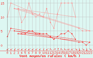 Courbe de la force du vent pour Tthieu (40)