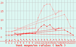 Courbe de la force du vent pour Brugge (Be)