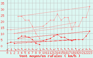 Courbe de la force du vent pour Puissalicon (34)