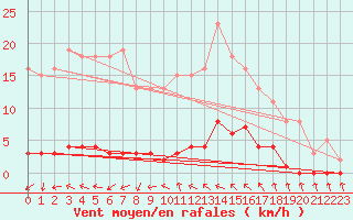 Courbe de la force du vent pour Cavalaire-sur-Mer (83)