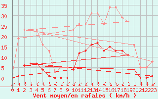 Courbe de la force du vent pour Lans-en-Vercors (38)