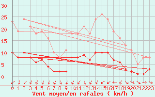 Courbe de la force du vent pour Sallles d