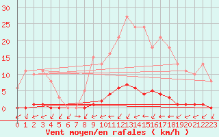 Courbe de la force du vent pour Bannay (18)