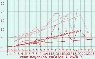 Courbe de la force du vent pour Bulson (08)