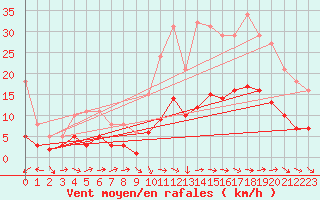 Courbe de la force du vent pour Boulaide (Lux)