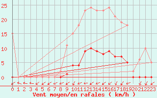 Courbe de la force du vent pour Frontenay (79)