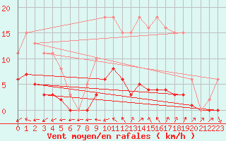 Courbe de la force du vent pour Sorcy-Bauthmont (08)