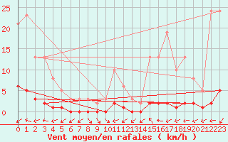 Courbe de la force du vent pour Valleraugue - Pont Neuf (30)