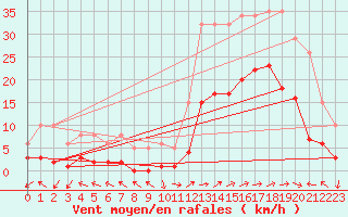 Courbe de la force du vent pour Eygliers (05)