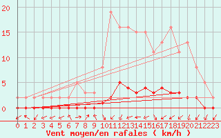 Courbe de la force du vent pour Lignerolles (03)