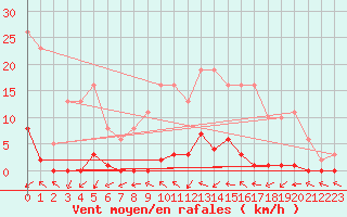 Courbe de la force du vent pour Verneuil (78)