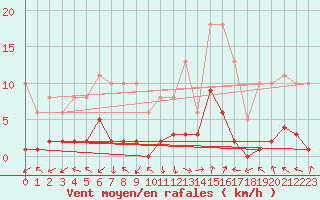 Courbe de la force du vent pour Eygliers (05)