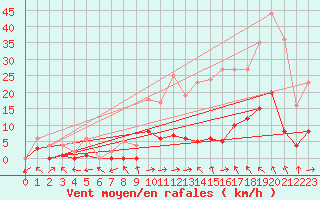 Courbe de la force du vent pour Montalbn