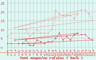 Courbe de la force du vent pour Eygliers (05)