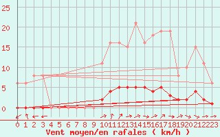 Courbe de la force du vent pour Bouligny (55)