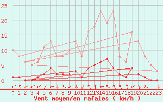 Courbe de la force du vent pour Montrodat (48)
