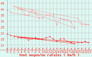 Courbe de la force du vent pour Ancey (21)
