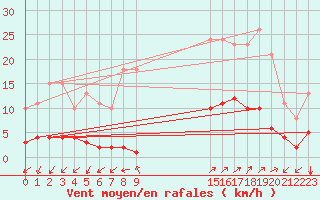 Courbe de la force du vent pour Prads-Haute-Blone (04)