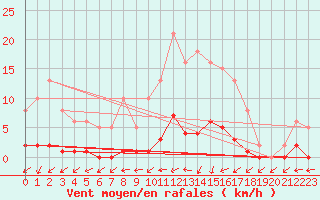 Courbe de la force du vent pour Mouilleron-le-Captif (85)