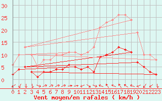 Courbe de la force du vent pour Sallles d