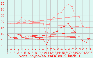 Courbe de la force du vent pour Marseille - Saint-Loup (13)