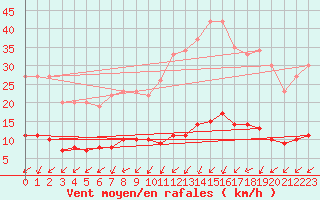 Courbe de la force du vent pour Marquise (62)