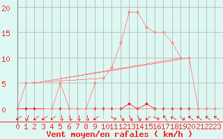 Courbe de la force du vent pour Saclas (91)