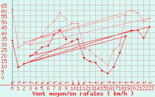 Courbe de la force du vent pour Vars - Col de Jaffueil (05)