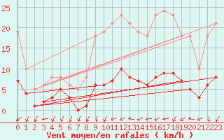 Courbe de la force du vent pour Valleroy (54)