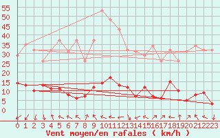 Courbe de la force du vent pour Beaumont du Ventoux (Mont Serein - Accueil) (84)