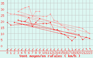 Courbe de la force du vent pour la bouée 6200093