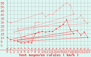 Courbe de la force du vent pour Benasque