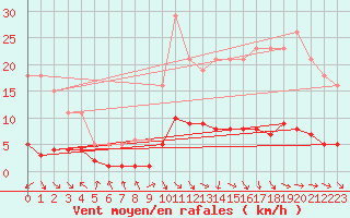 Courbe de la force du vent pour Die (26)