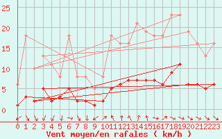 Courbe de la force du vent pour Sandillon (45)