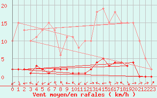 Courbe de la force du vent pour Lignerolles (03)