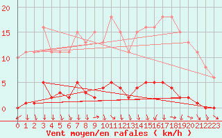 Courbe de la force du vent pour Sivry-Rance (Be)